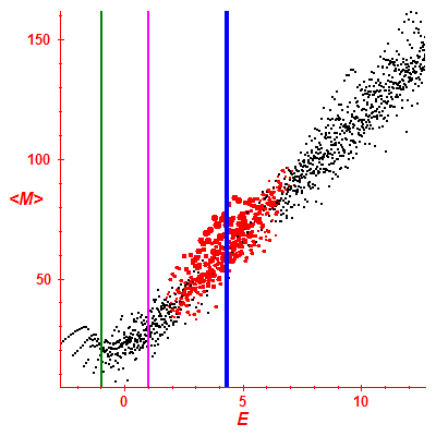 Peres lattice <M>